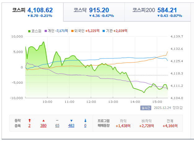 2025-12-24 장 마감 증시 현황 [이미지=네이버 PAY 증권]