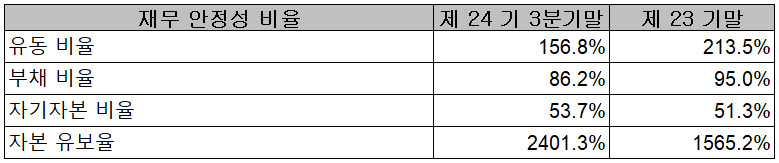 텔레칩스 - 재무 안정성 비율