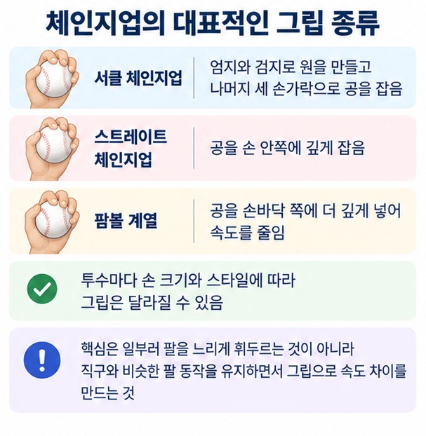 직구와 같은 팔 동작을 유지하면서 속도 차이로 타자를 속이는 체인지업 원리를 설명한 이미지