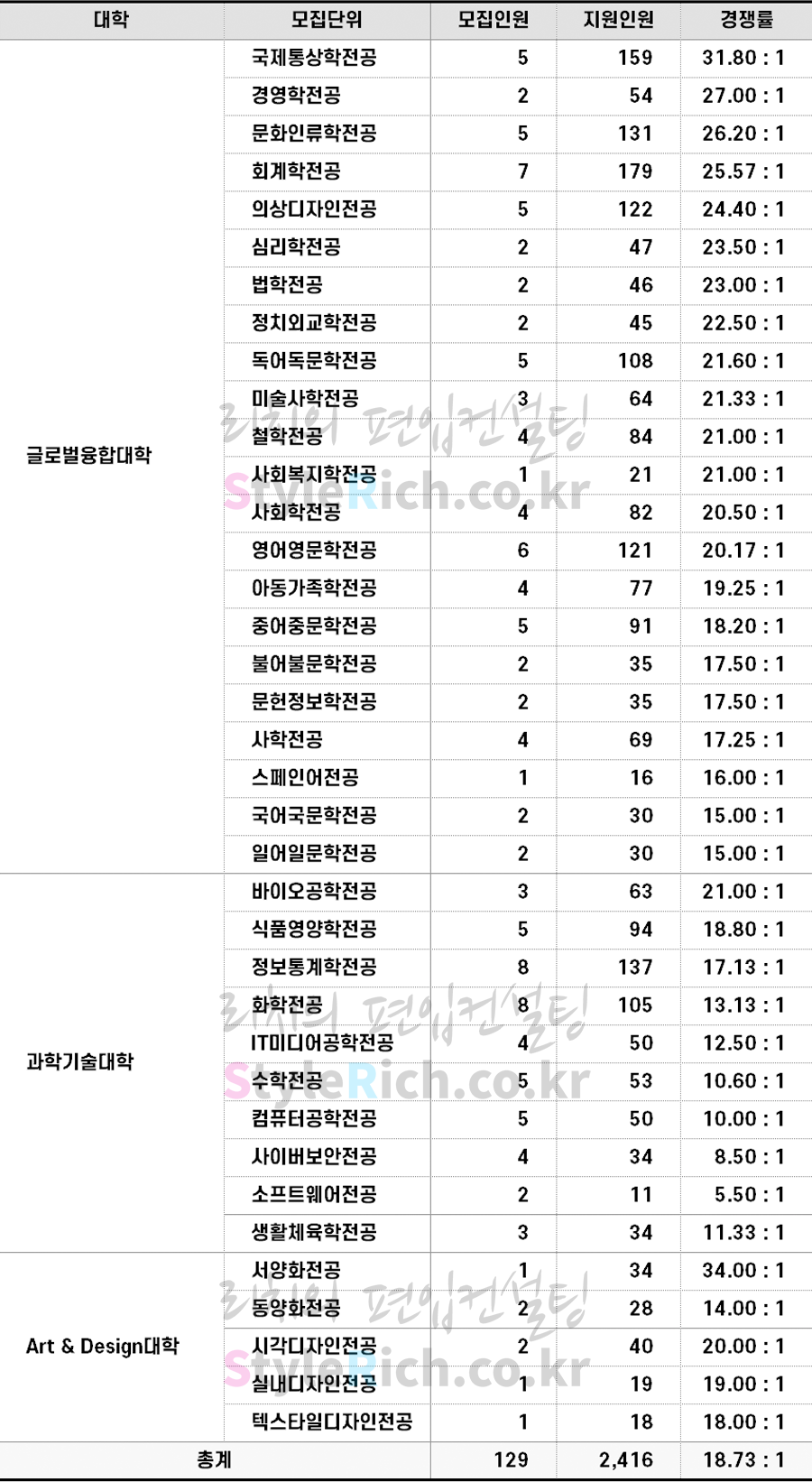 2022학년도 덕성여대 일반편입 경쟁률