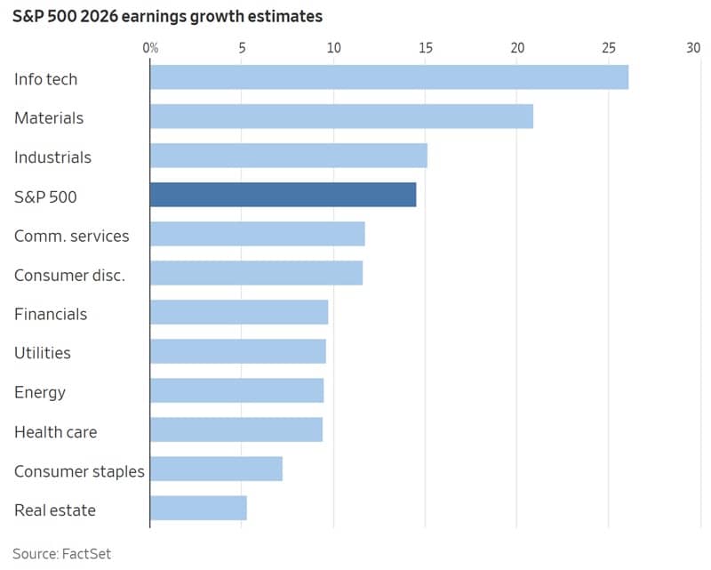 SP500 2026 earnings growth estimation