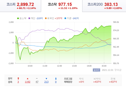 21년-12월-1일-코스닥-시황