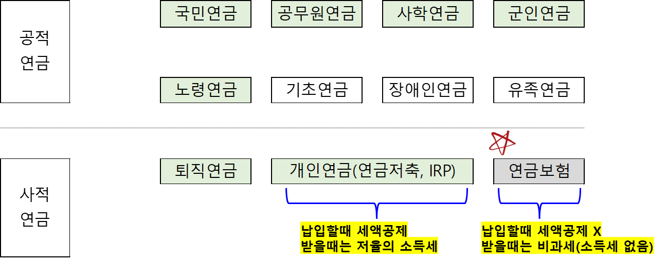 공적연금 vs 사적연금, 그리고 사적연금의 분류표