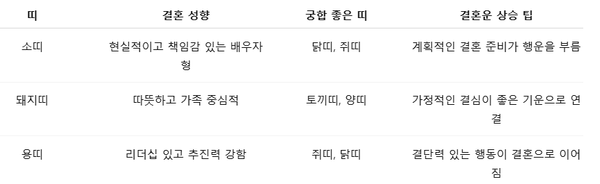 띠별 결혼 성향과 조화