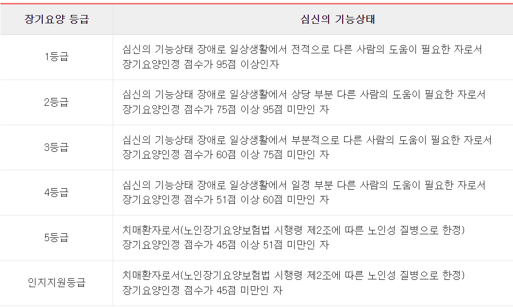 장기요양등급