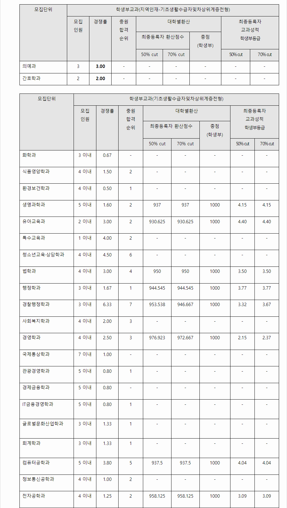 2023학년도 순천향대학교 학생부교과전형 기초생활수급자및차상위계층전형 결과