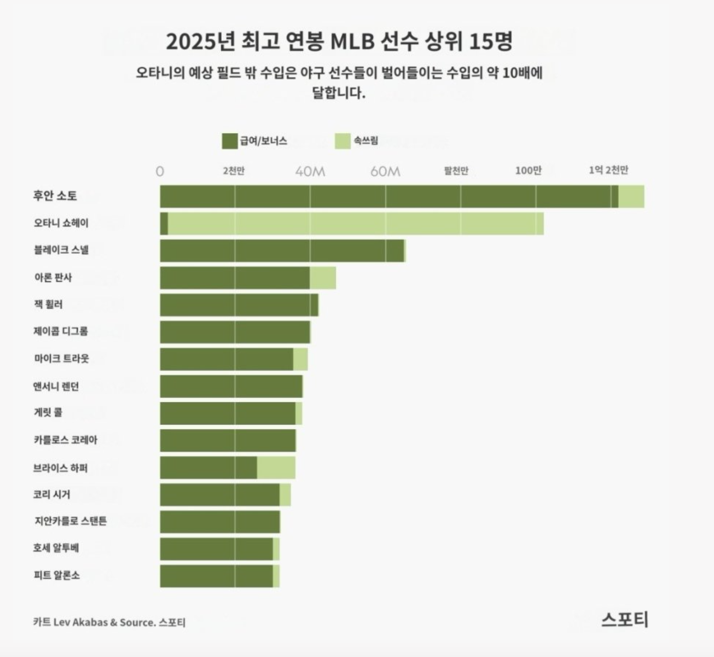 2025년 MLB 연봉 TOP15&amp;#44; 초고액 계약의 주인공들