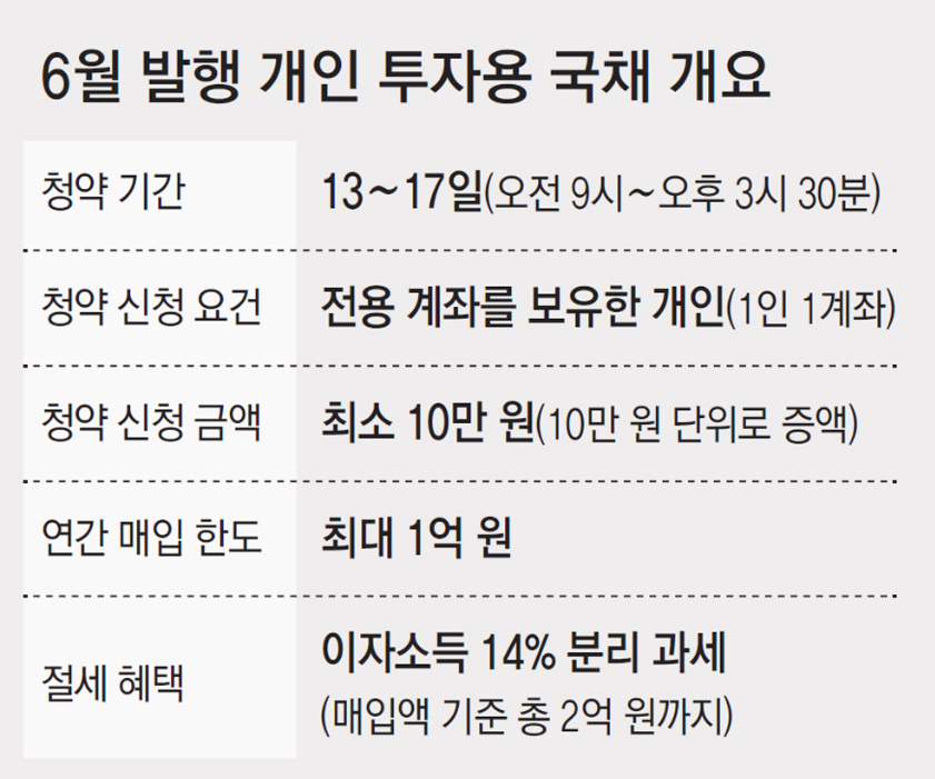 미래에셋증권 국채 투자 방법