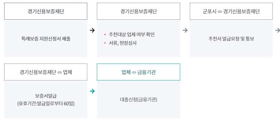 특례보증업체 선정 통보 과정 표