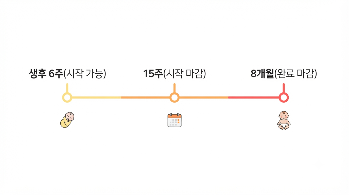 로타바이러스 백신 접종 시기 타임라인 — 생후 15주 전 시작, 8개월 전 완료