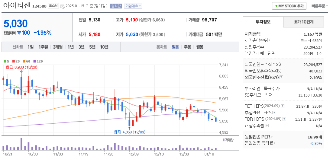 CBDC 관련주 아이티센 주가 차트