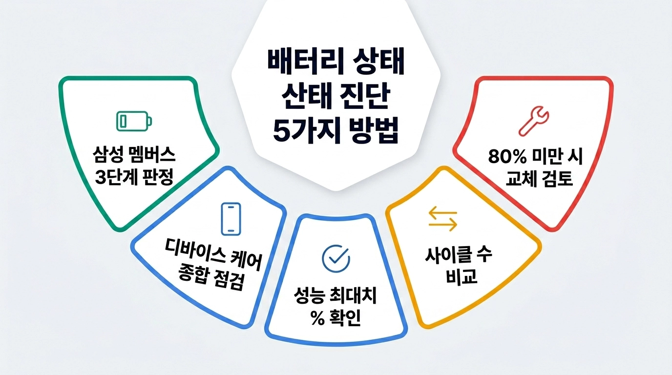 스마트폰 배터리 상태 진단 방법 5가지 총정리 인포그래픽