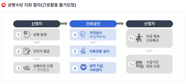 상병수당