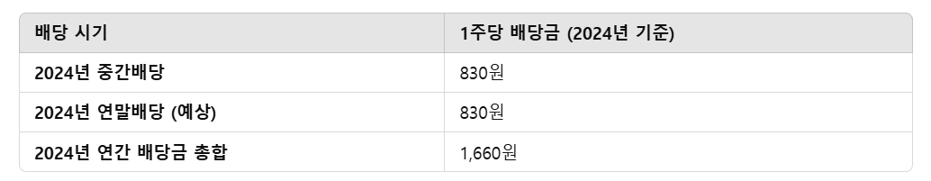 sk텔레콤 배당금 지급일