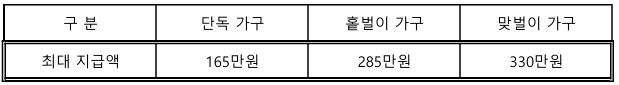근로장려금 지급액