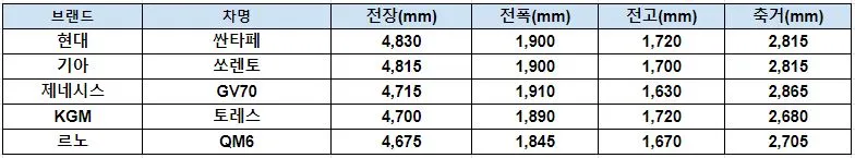 국산 중형 SUV 크기 비교