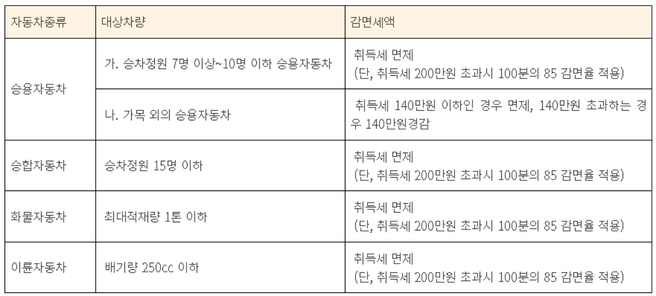 [2023 법령] 다자녀 가정 취득세 면제 기준, 6인승 이하 및 7인승 이상