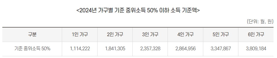 2024년 가구별 중위소득 기준