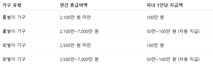 2025 자녀장려금 자격 및 지급액 완벽 정리