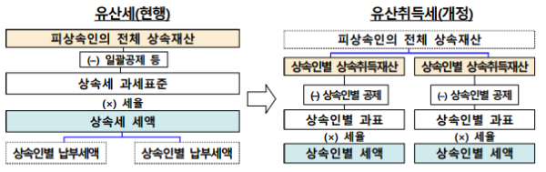 상속세 개편