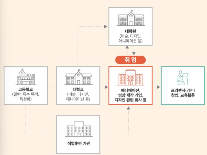 캐릭터 디자이너의 취업루트