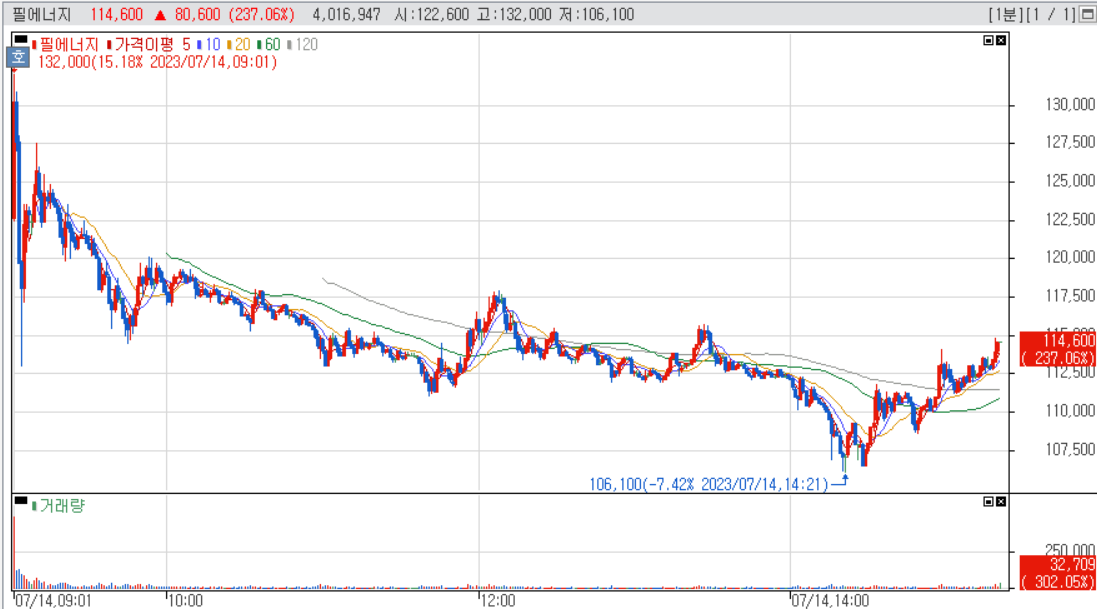필에너지 첫날 주가 추이
