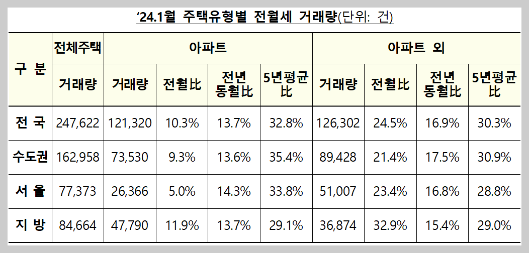 1월 주택유형별 전월세 거래량(