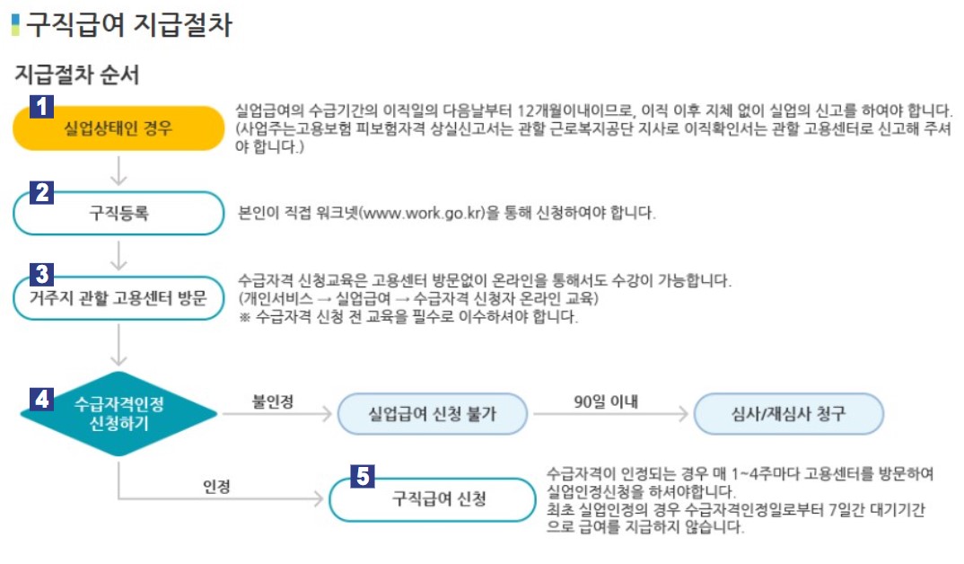 실업급여