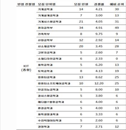 2023학년도 금오공과대학교 학생부종합전형 KIT(종합)전형 결과