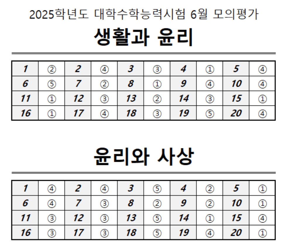 생활과 윤리, 윤리와 사상 정답표