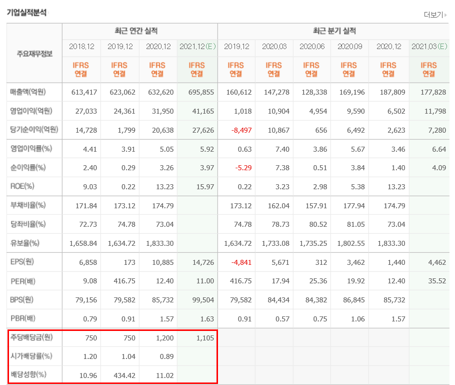 LG전자-시가배당률-배당성향