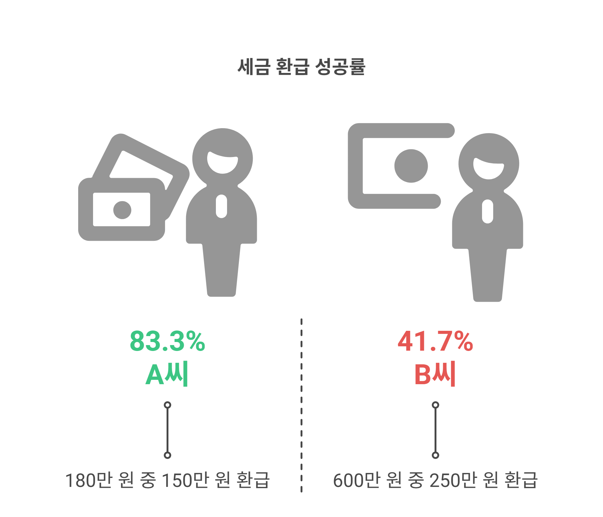 실제 환급 사례로 보는 해결 전략