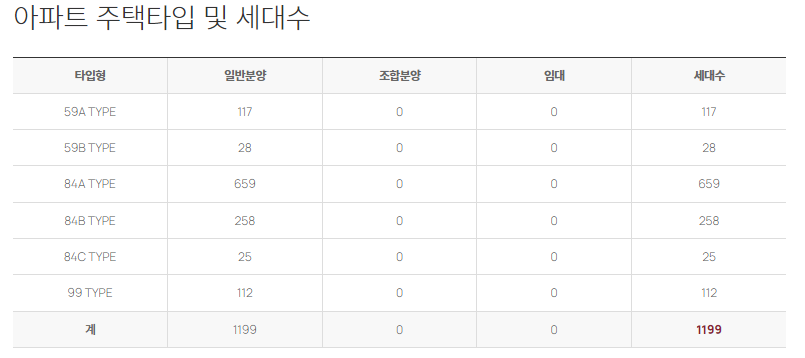 천안 롯데캐슬 더 청당 - 타입별 세대수