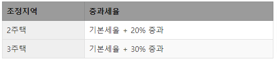 표2