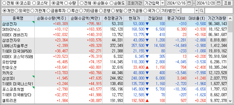 주간 코스피 개인 순매수