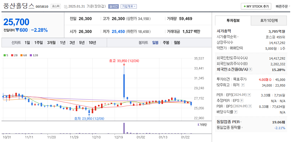 금 관련주 풍산홀딩스 주가 차트
