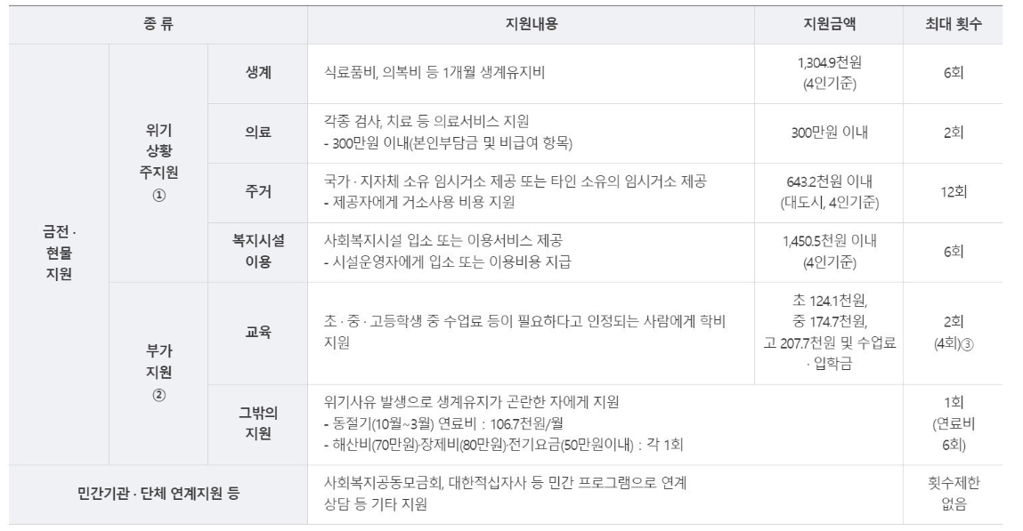 긴급복지지원사업 지원내역