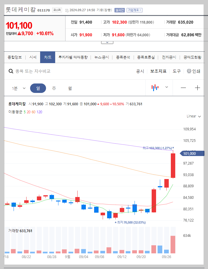 롯데케미칼 주가 분석