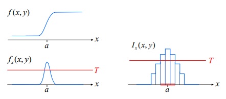 에지 검출 방법
