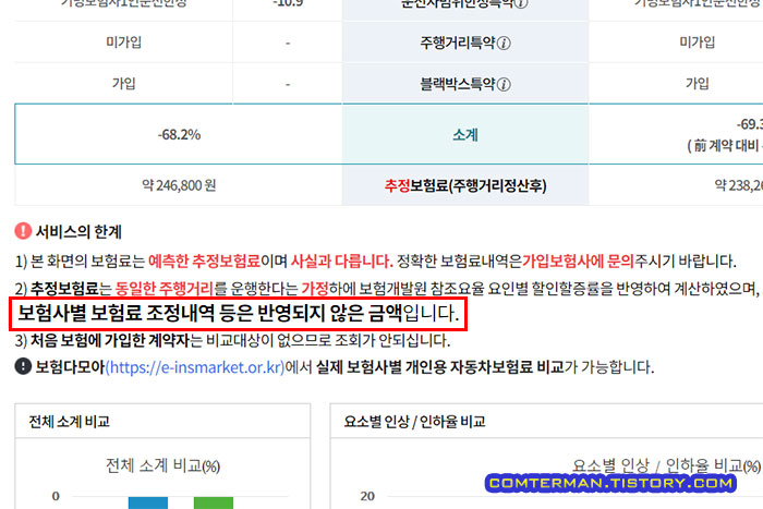 자동차 보험료 할인할증요인 조회 한계