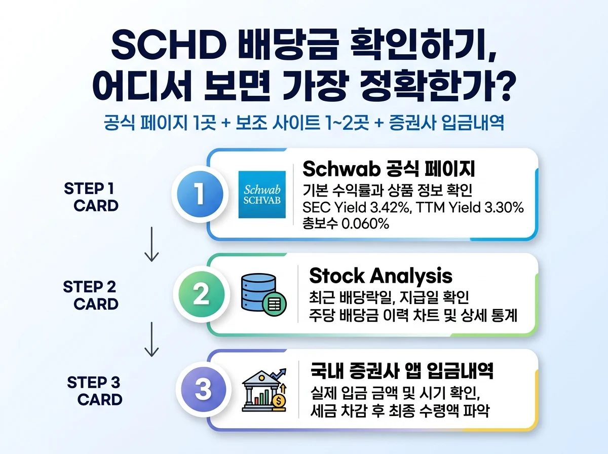 SCHD 배당금 확인하기