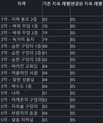 디아블로2 아이템 TC 정리나이트메어 헬 난이도 사냥터 보스 몬스터 및 장비 TC 드랍표 요약_24
