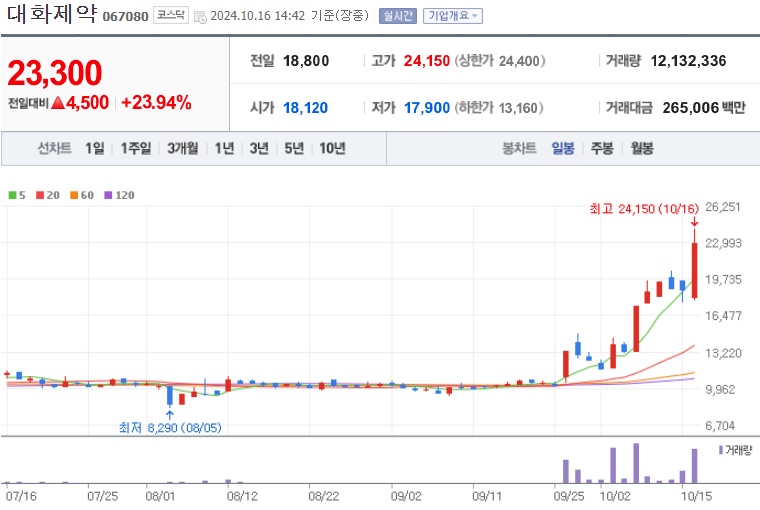대화제약 주가 (1016)
