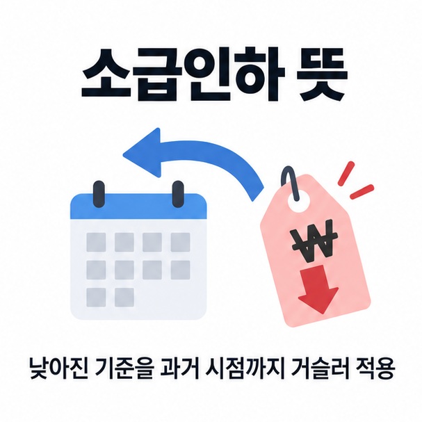 과거 날짜로 되돌아가는 화살표와 내려가는 가격표를 배경으로 소급인하 뜻이라는 글자가 중앙에 놓인 용어 설명 인포그래픽