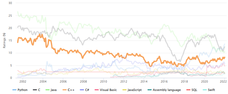 2022년 1월 TIOBE Index 4위: C++