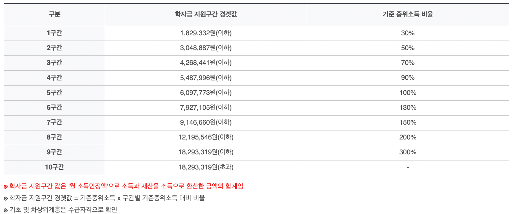 한국장학재단-학자금-지원구간-금액