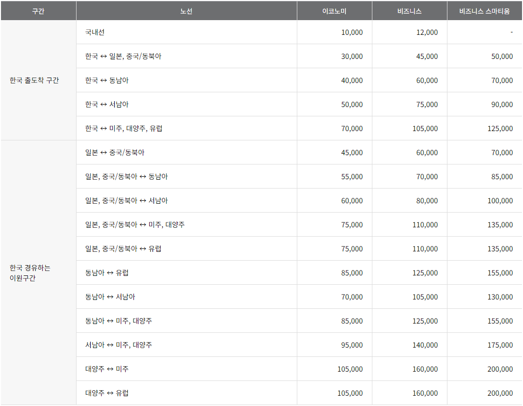 아시아나항공 마일리지 사용 기준표