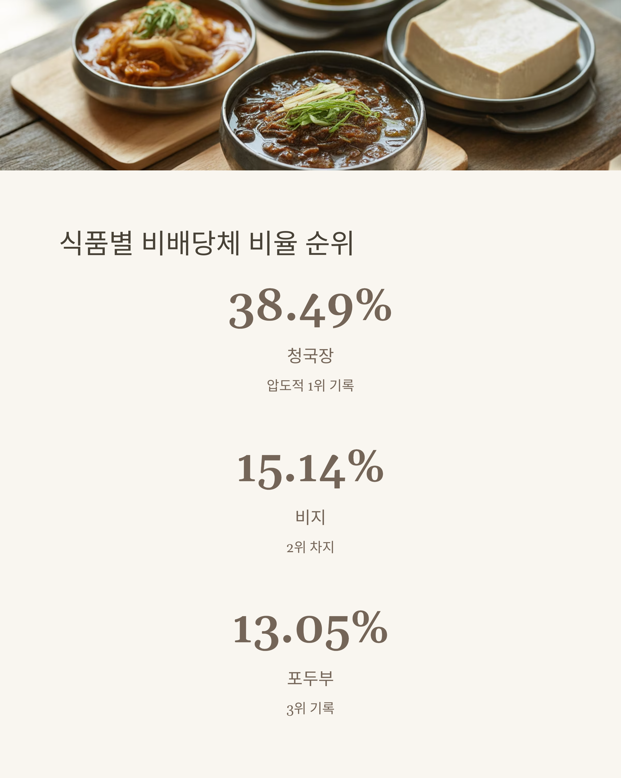 대두가공식품 1위, 청국장