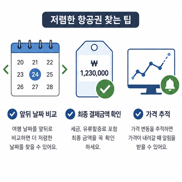 여러 날짜의 항공권 가격표를 비교하며 앞뒤 날짜와 최종 결제금액을 확인하는 방법을 보여주는 이미지