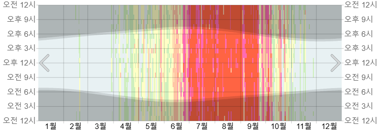 2024년의 도쿄에서 습도